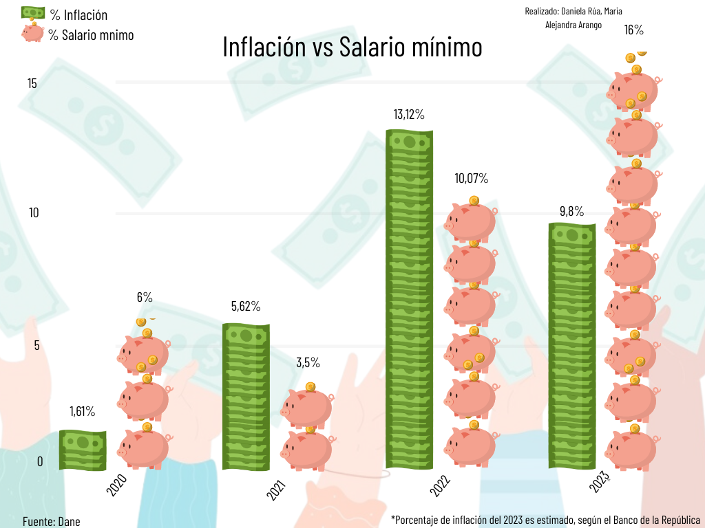 Gráfica salario vs inflación