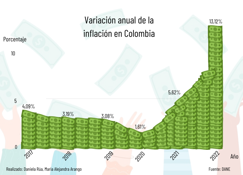 Inflación Colombia 