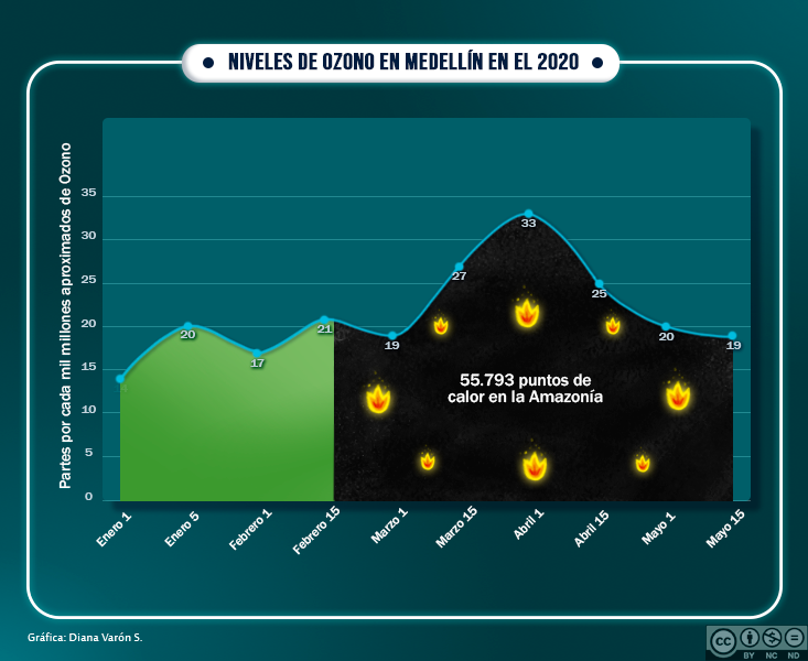 Niveles de ozono en Medellín en el 2020