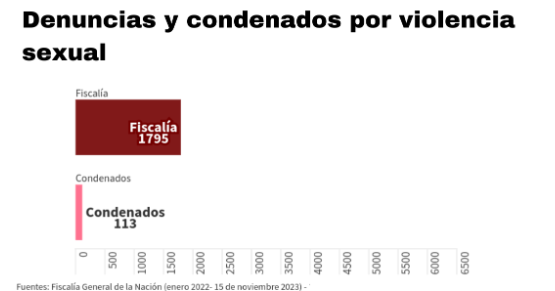 Gráfica de denuncias y condenados por la fiscalía
