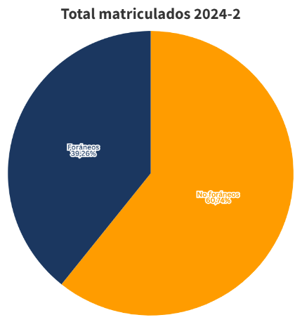 Gráfica de matriculados en la UdeA en 2024