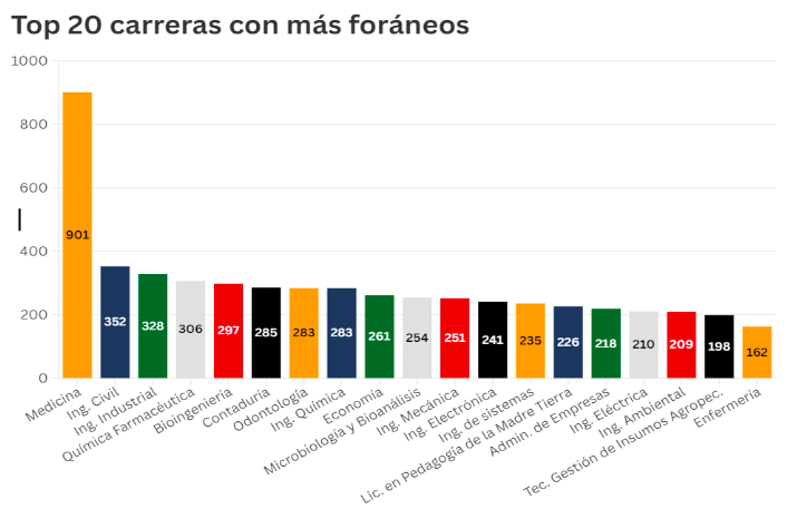 Top 20 carreras con mas foráneos