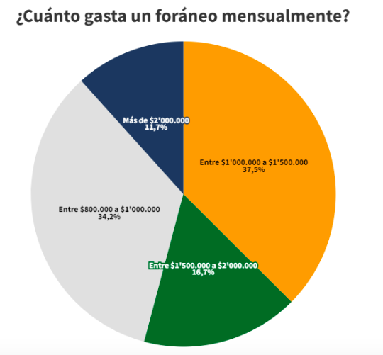 ¿Cuánto gasta un foráneo mensualmente?