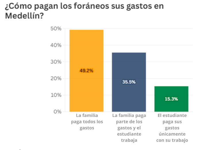 ¿Cómo pagan los foráneos sus gastos en Medellín?