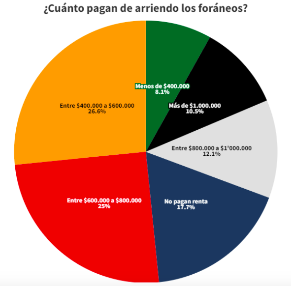¿Cuánto pagan de arriendo los formáneos?