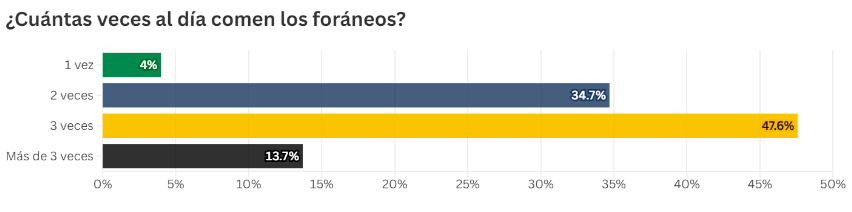 ¿Cuántas veces al día comen los foráneos?
