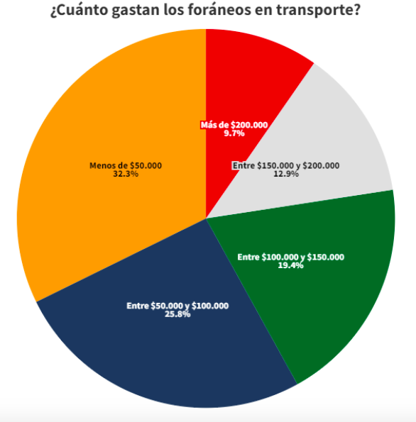 ¿Cuánto gastan los foráneos en transporte?