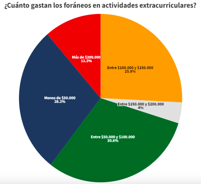 ¿Cuánto gastan los foráneos en actividades extracurriculares?