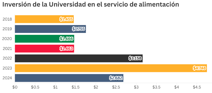 Inversión de la Universidad en el servicio de alimentación
