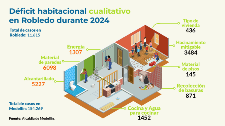 Déficit habitacional cualitativo.