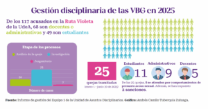 Informe de gestión del Equipo 3 de la Unidad de Asuntos Disciplinarios.