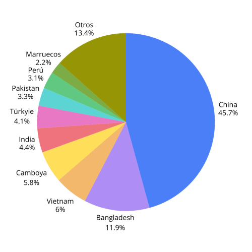 Según BBC News, en China, los trabajadores pueden ganar menos de un dólar por la confección de una prenda. Fuente: Observatorio de Confecciones Febrero 2026 - Inexmoda. Hecho con Canva.